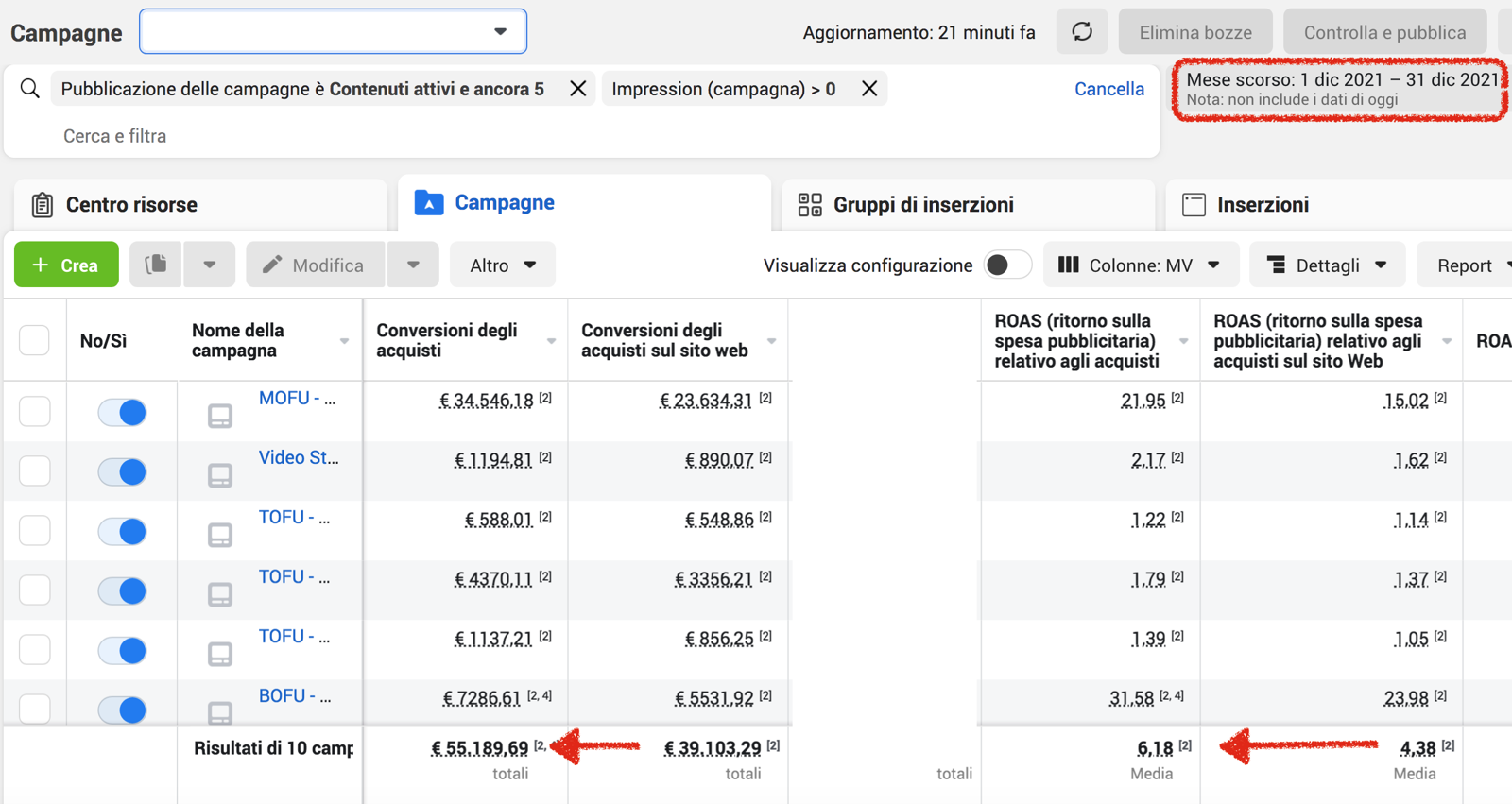 Analisi dati per siti e social network